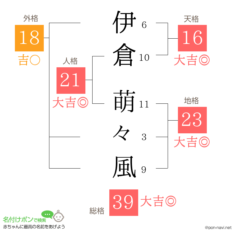 伊倉 萌々風さんの姓名判断結果