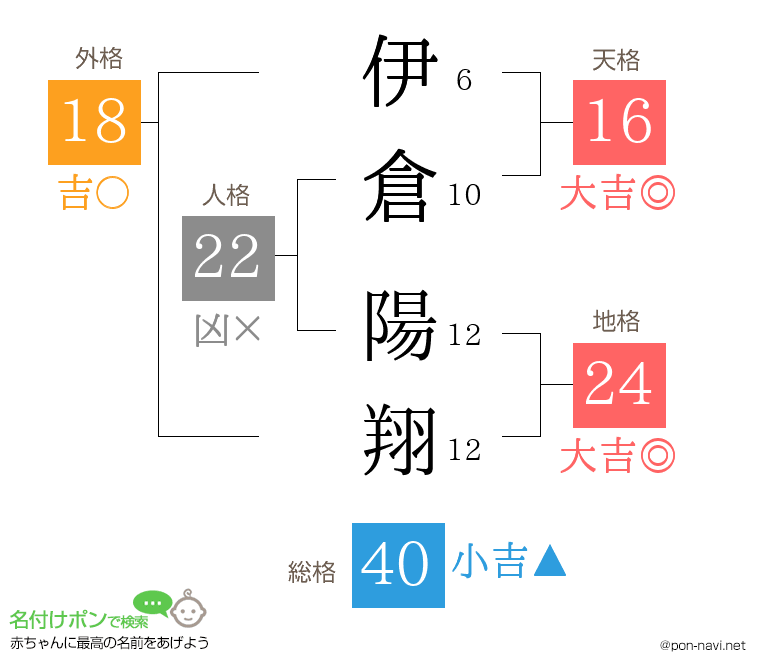 伊倉 陽翔さんの姓名判断結果