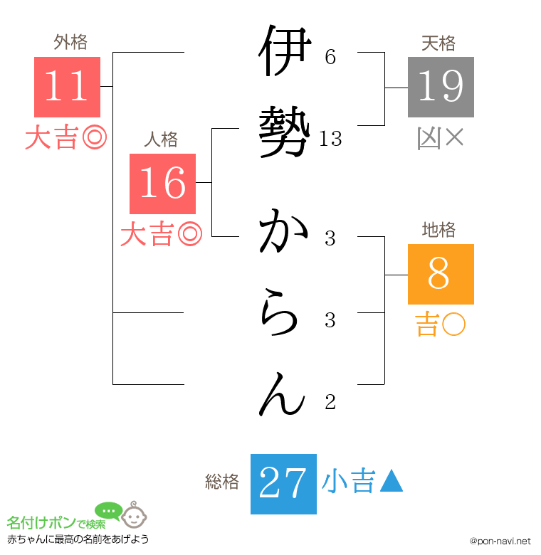 伊勢 からんさんの姓名判断結果
