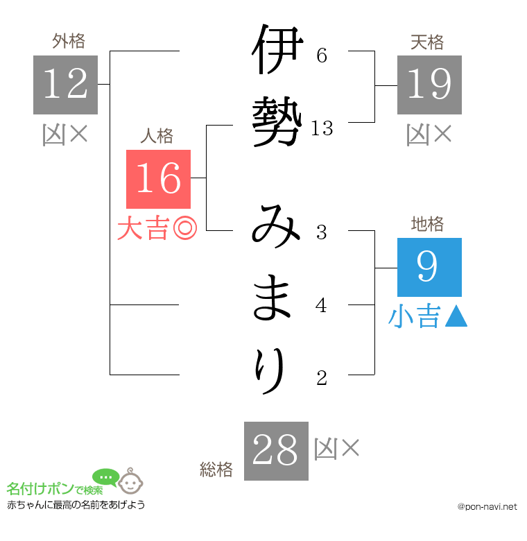 伊勢 みまりさんの姓名判断結果