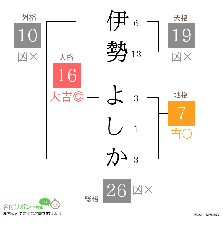 伊勢 よしかさんの姓名判断結果