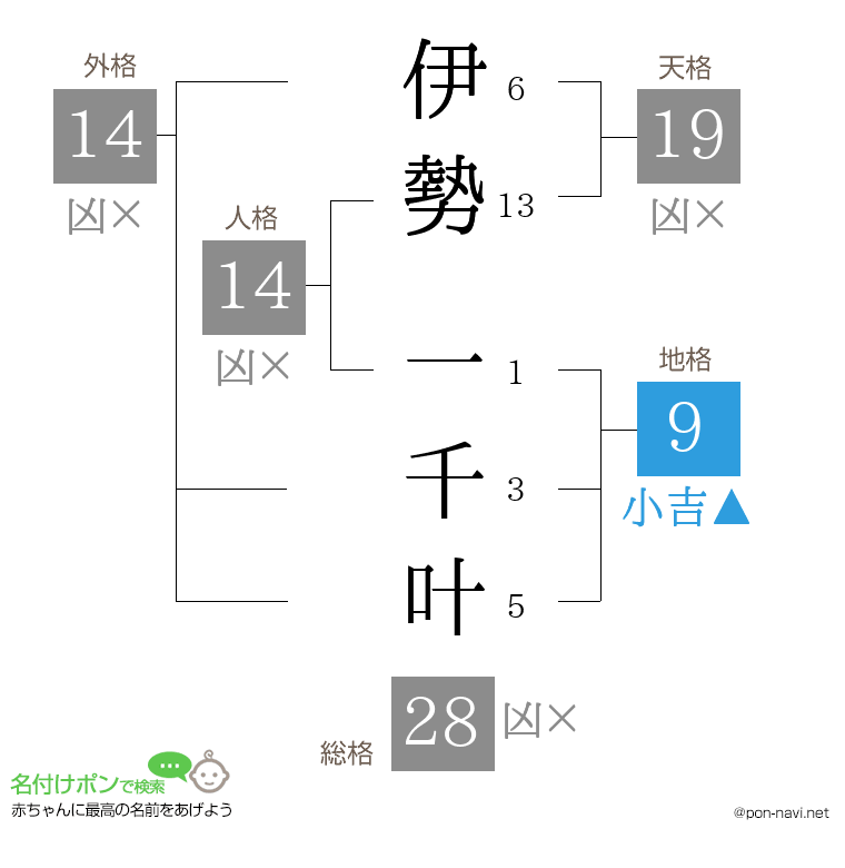 伊勢 一千叶さんの姓名判断結果
