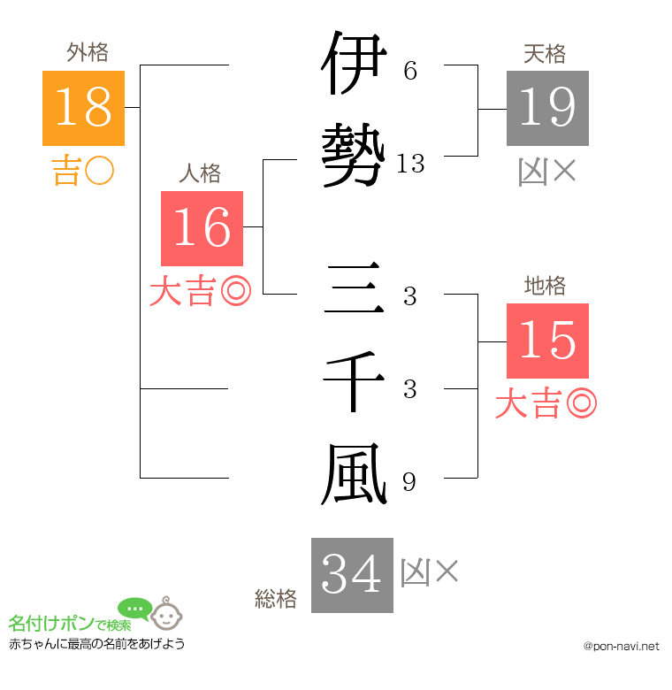 伊勢 三千風さんの姓名判断結果