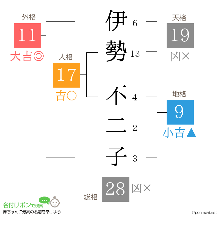 伊勢 不二子さんの姓名判断結果