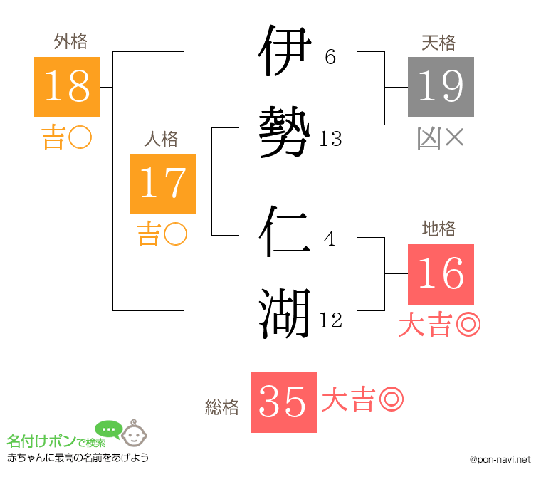 伊勢 仁湖さんの姓名判断結果