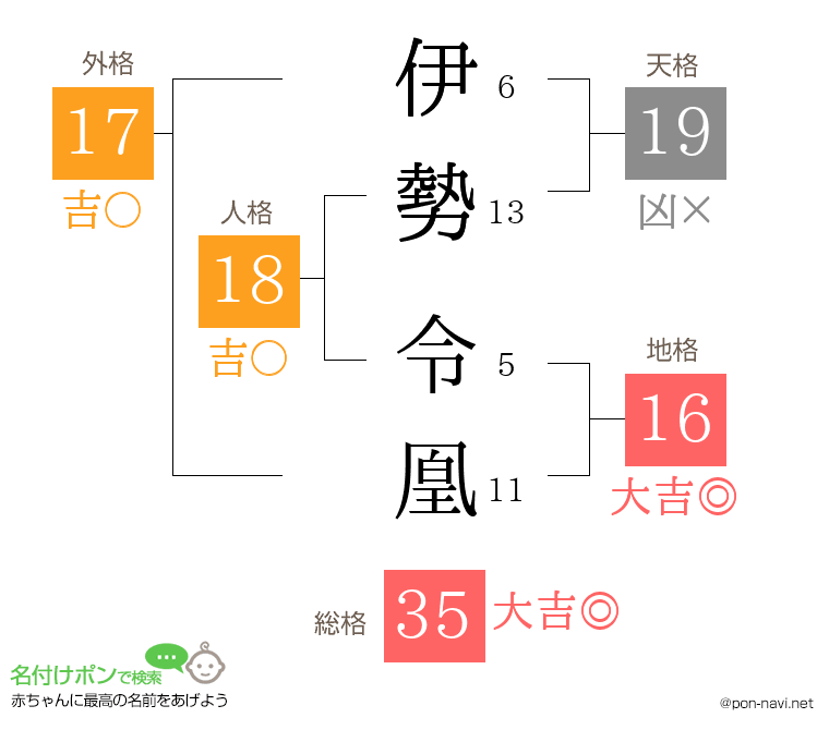 伊勢 令凰さんの姓名判断結果