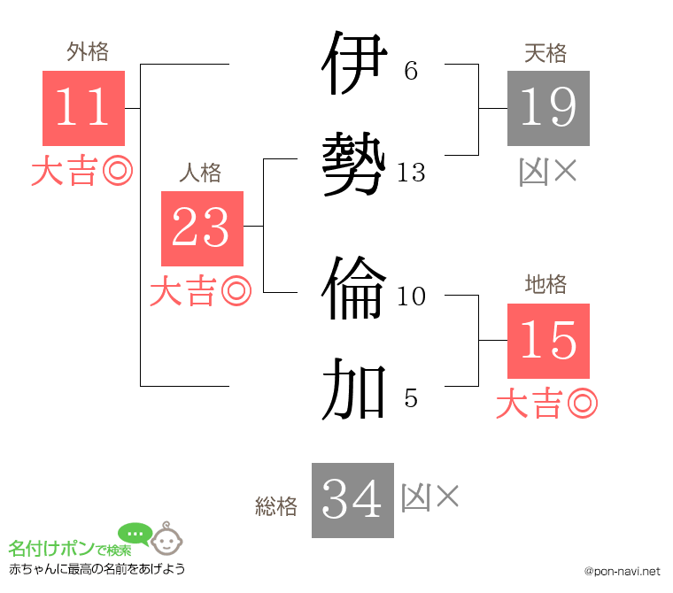 伊勢 倫加さんの姓名判断結果