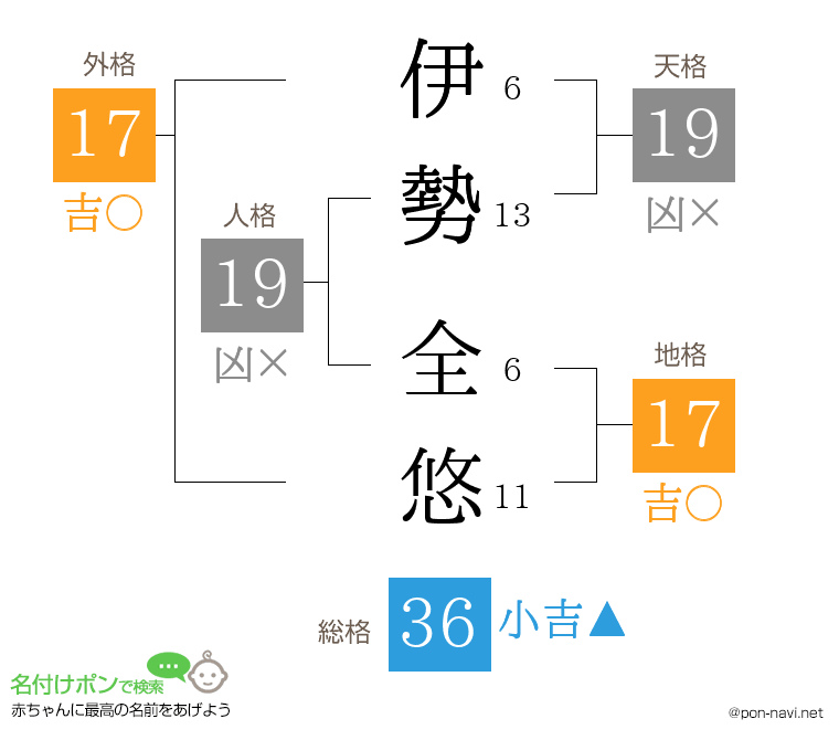 伊勢 全悠さんの姓名判断結果