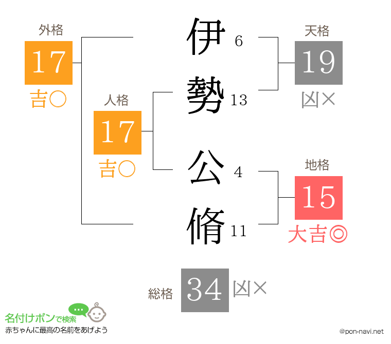 伊勢 公脩さんの姓名判断結果