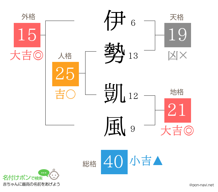 伊勢 凱風さんの姓名判断結果