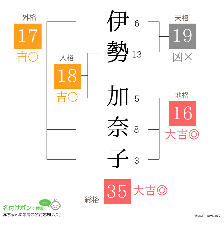 伊勢 加奈子さんの姓名判断結果