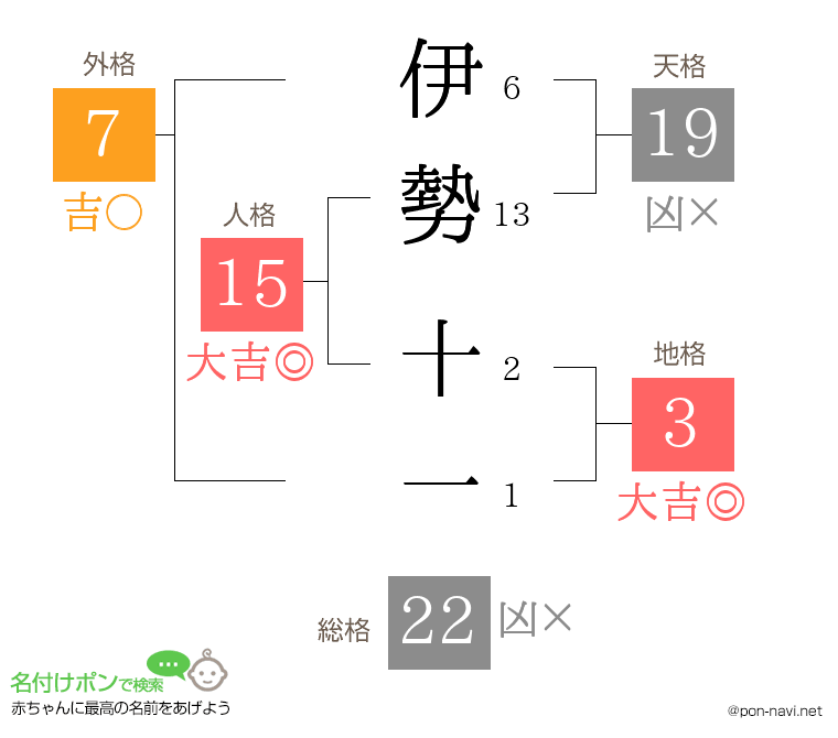 伊勢 十一さんの姓名判断結果
