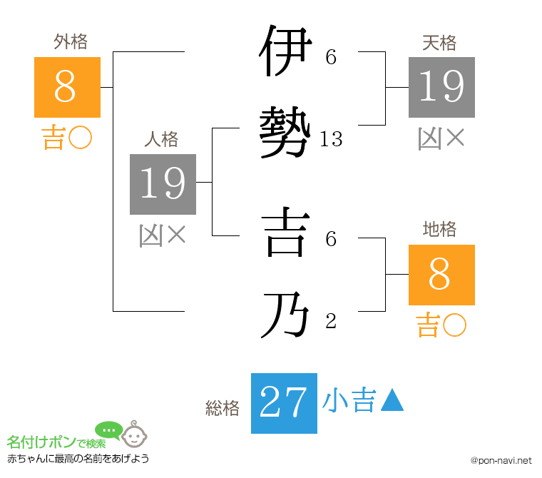 伊勢 吉乃さんの姓名判断結果