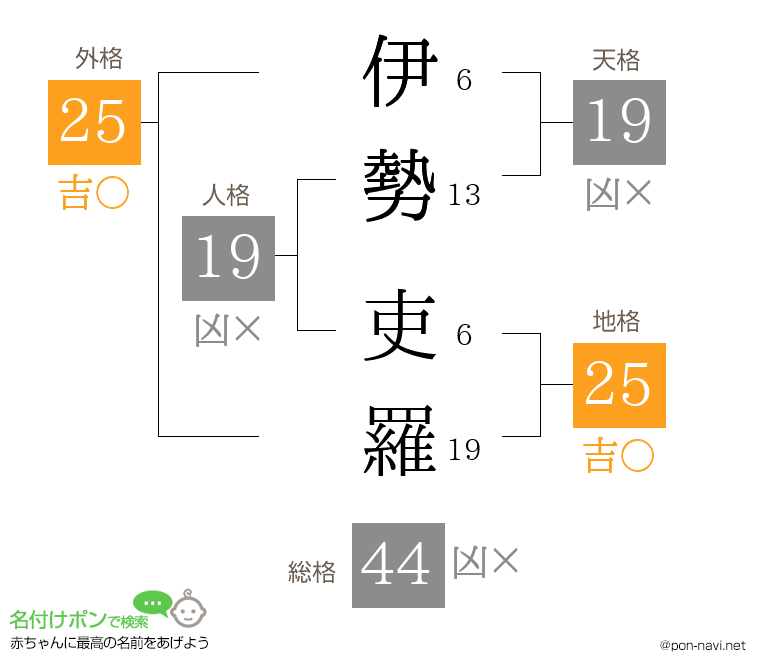 伊勢 吏羅さんの姓名判断結果