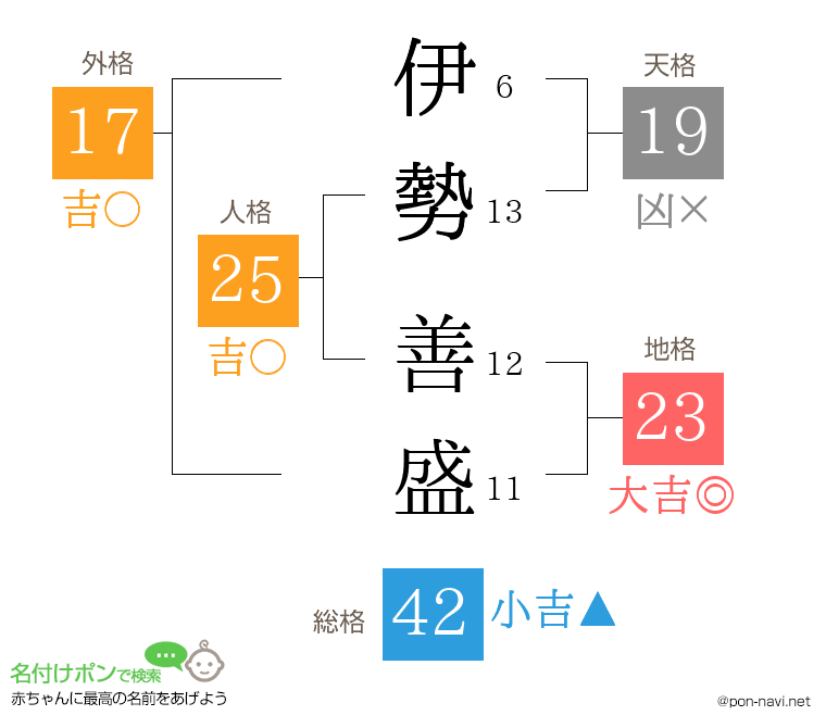 伊勢 善盛さんの姓名判断結果