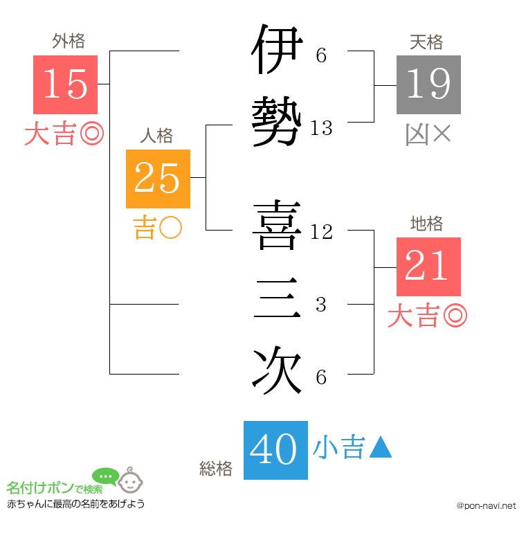 伊勢 喜三次さんの姓名判断結果