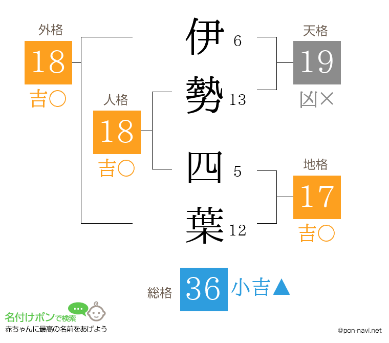 伊勢 四葉さんの姓名判断結果