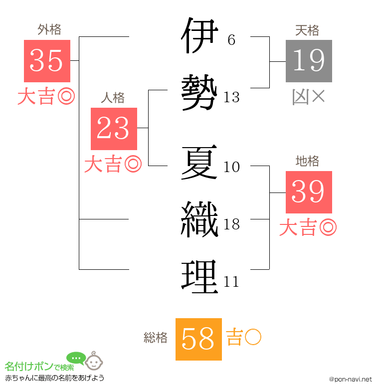 伊勢 夏織理さんの姓名判断結果