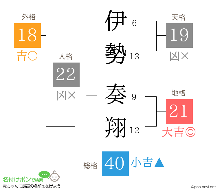 伊勢 奏翔さんの姓名判断結果