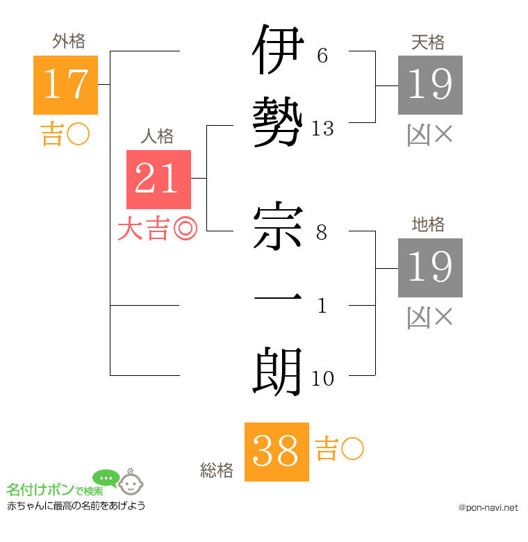 伊勢 宗一朗さんの姓名判断結果