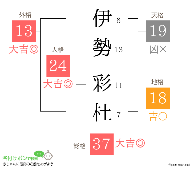 伊勢 彩杜さんの姓名判断結果