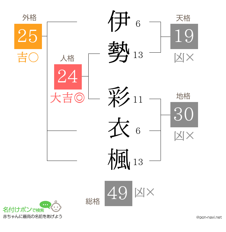 伊勢 彩衣楓さんの姓名判断結果