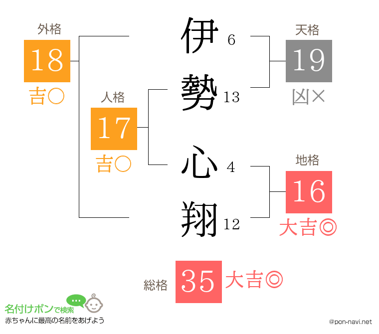 伊勢 心翔さんの姓名判断結果