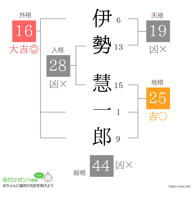 伊勢 慧一郎さんの姓名判断結果