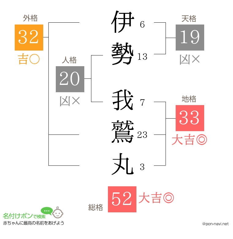 伊勢 我鷲丸さんの姓名判断結果