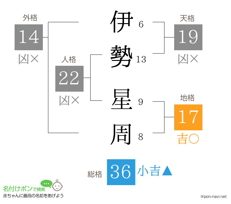 伊勢 星周さんの姓名判断結果
