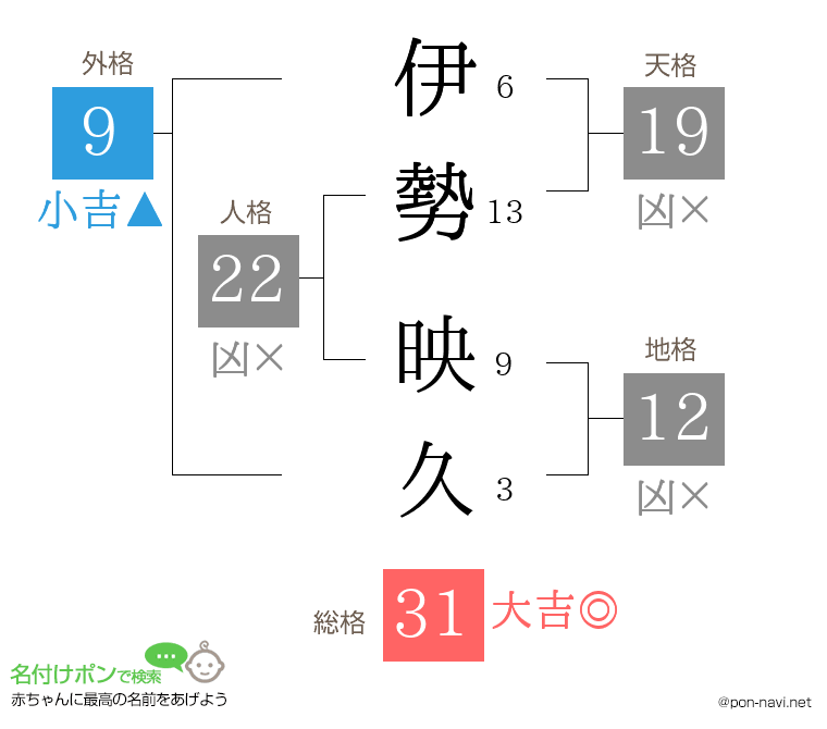伊勢 映久さんの姓名判断結果