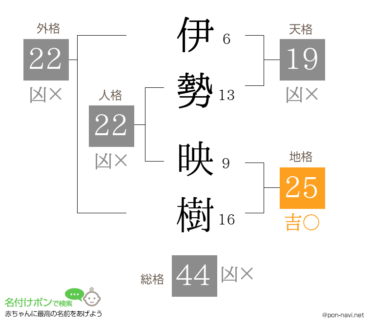 伊勢 映樹さんの姓名判断結果