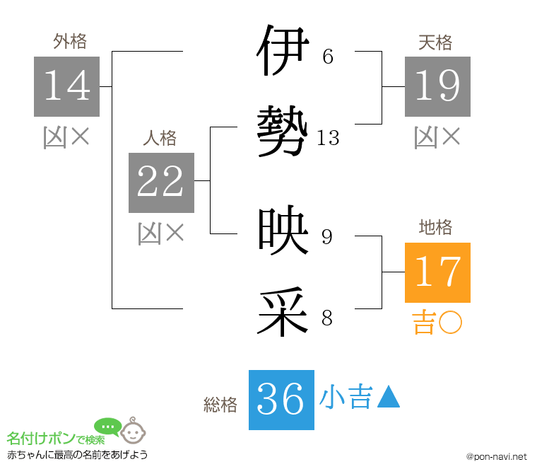 伊勢 映采さんの姓名判断結果
