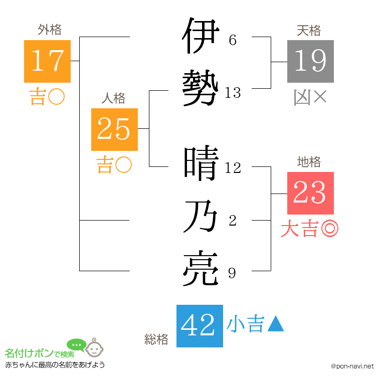 伊勢 晴乃亮さんの姓名判断結果