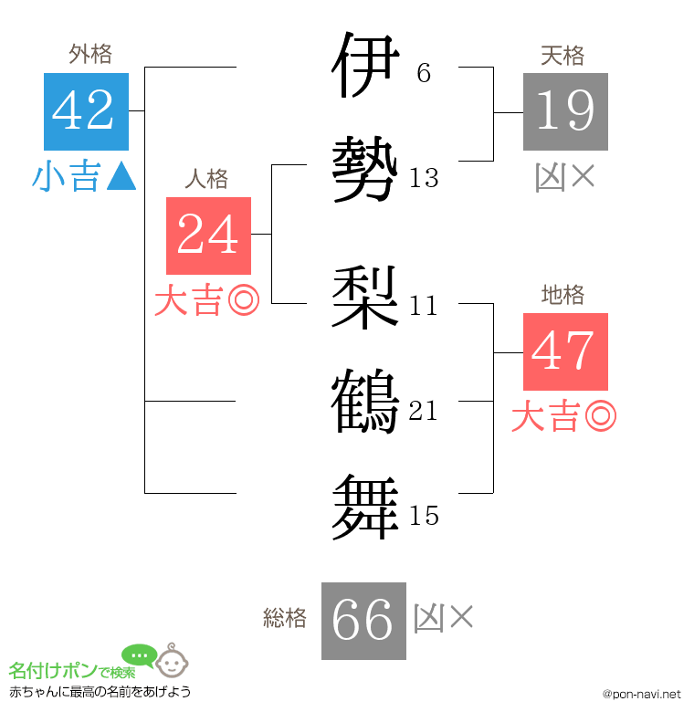 伊勢 梨鶴舞さんの姓名判断結果