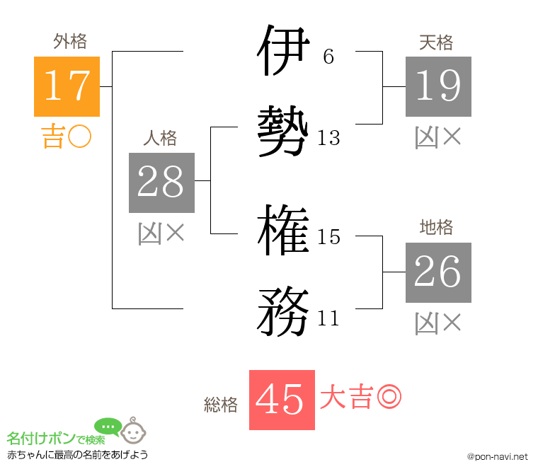 伊勢 権務さんの姓名判断結果