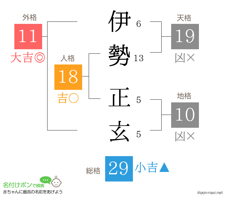 伊勢 正玄さんの姓名判断結果