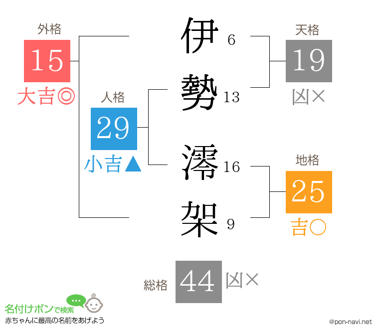伊勢 澪架さんの姓名判断結果
