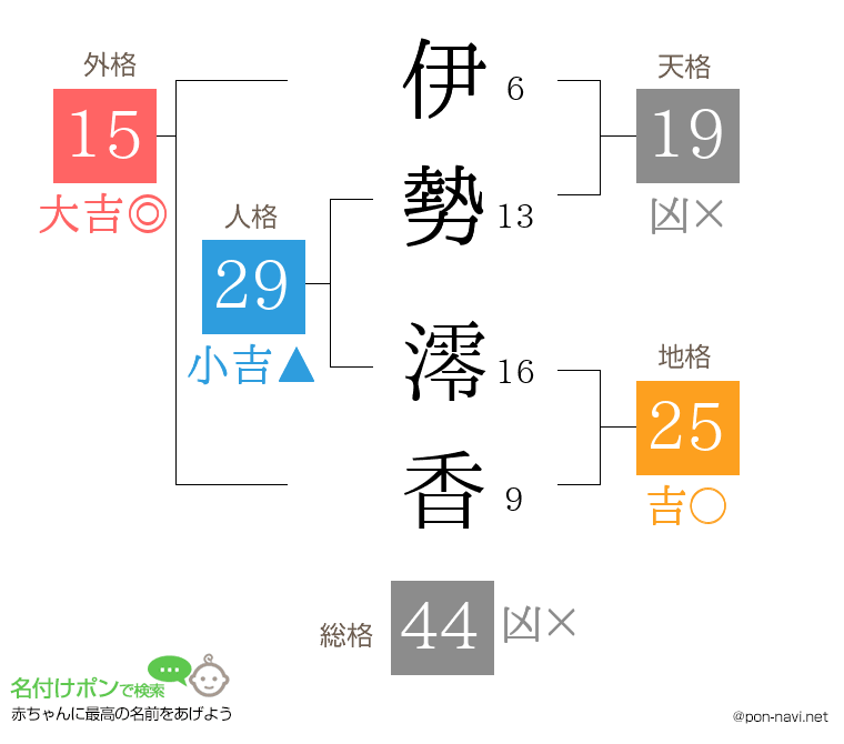 伊勢 澪香さんの姓名判断結果