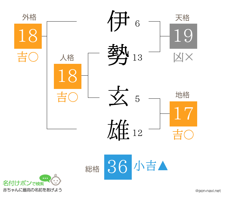 伊勢 玄雄さんの姓名判断結果