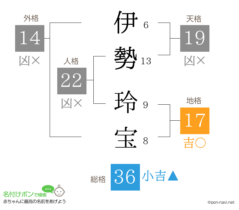 伊勢 玲宝さんの姓名判断結果