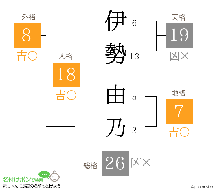 伊勢 由乃さんの姓名判断結果