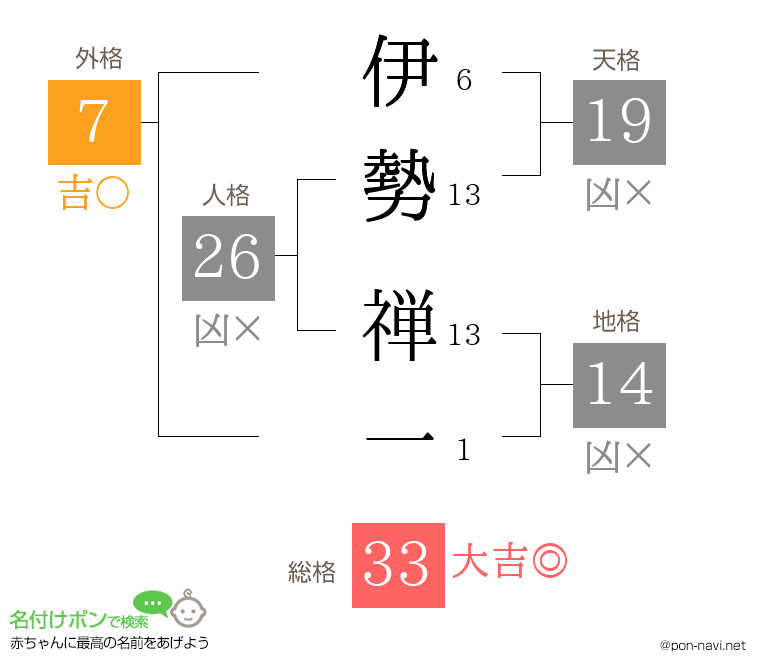 伊勢 禅一さんの姓名判断結果