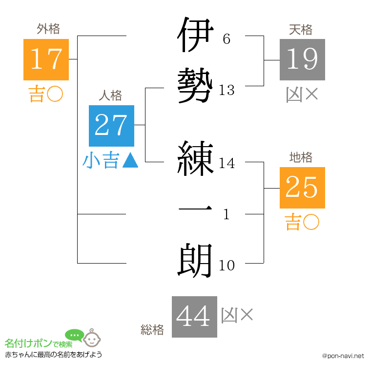 伊勢 練一朗さんの姓名判断結果