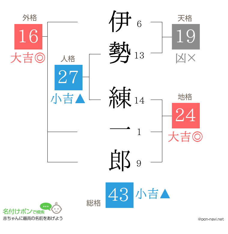 伊勢 練一郎さんの姓名判断結果