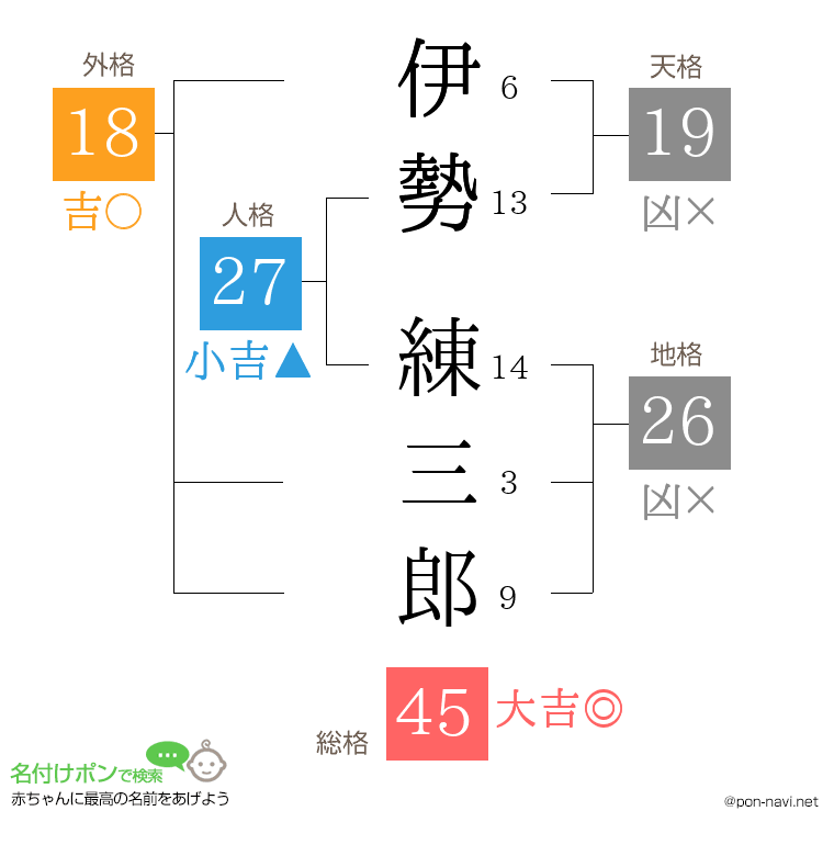 伊勢 練三郎さんの姓名判断結果