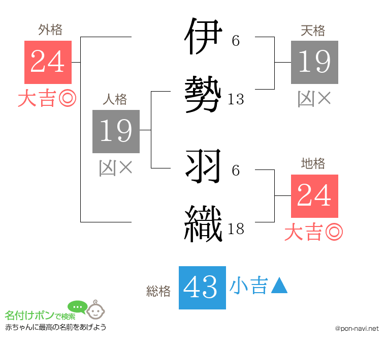 伊勢 羽織さんの姓名判断結果