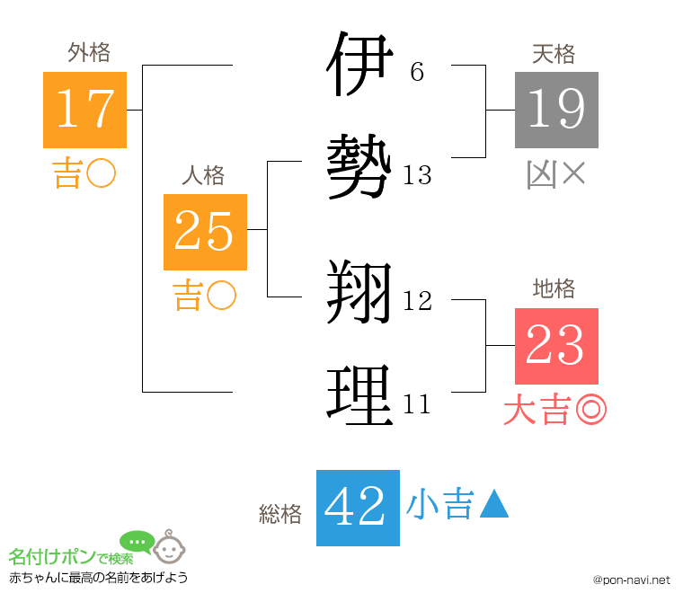 伊勢 翔理さんの姓名判断結果