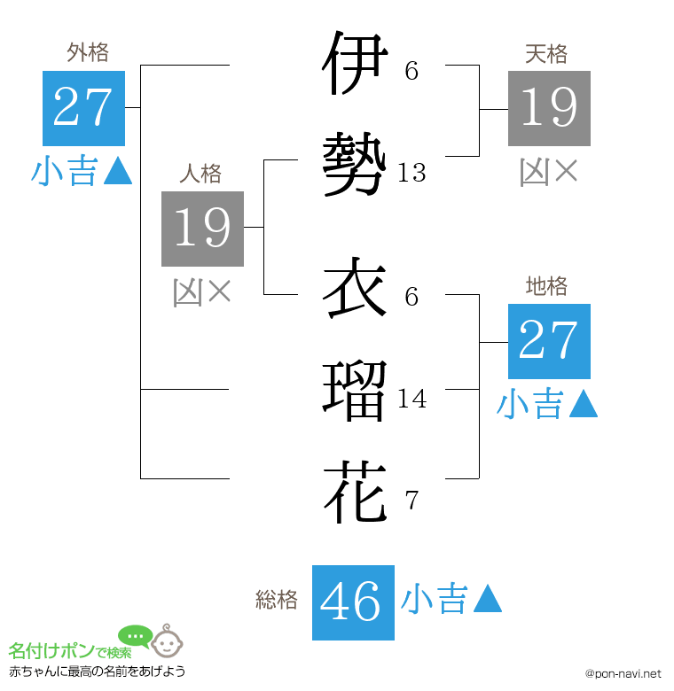 伊勢 衣瑠花さんの姓名判断結果