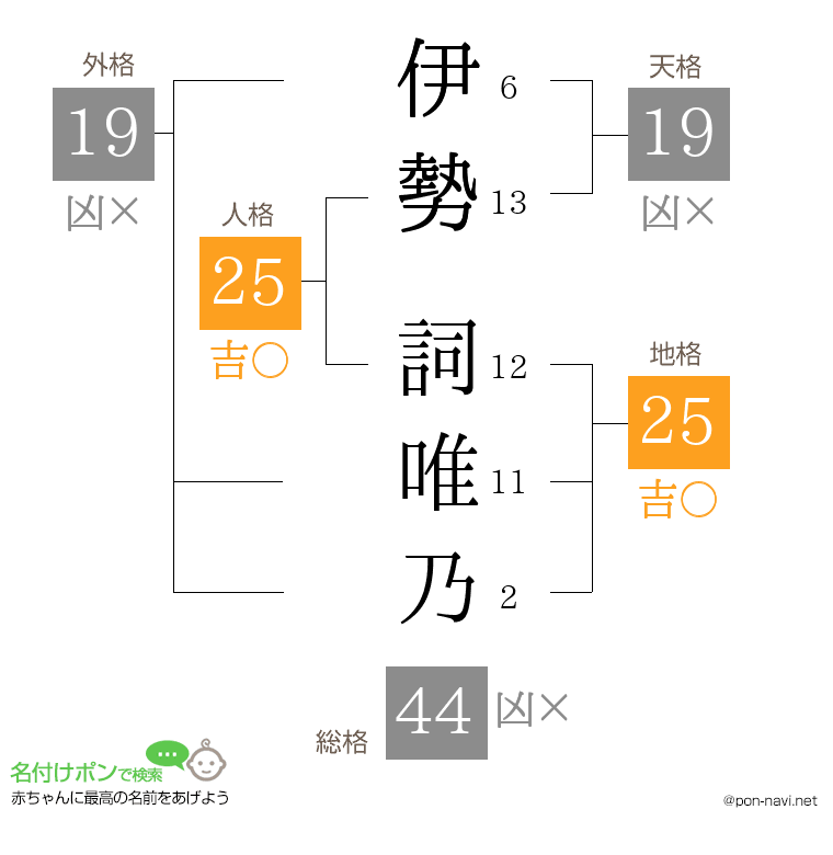 伊勢 詞唯乃さんの姓名判断結果